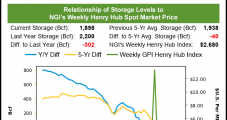 Natural Gas Futures Prices Slide After EIA Storage Data Falls Short of Expectations