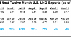 U.S. LNG Exports Hit Record High in March, with Strength Expected to Persist Through Summer