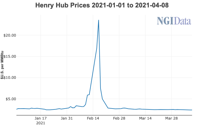 Henry Hub prices