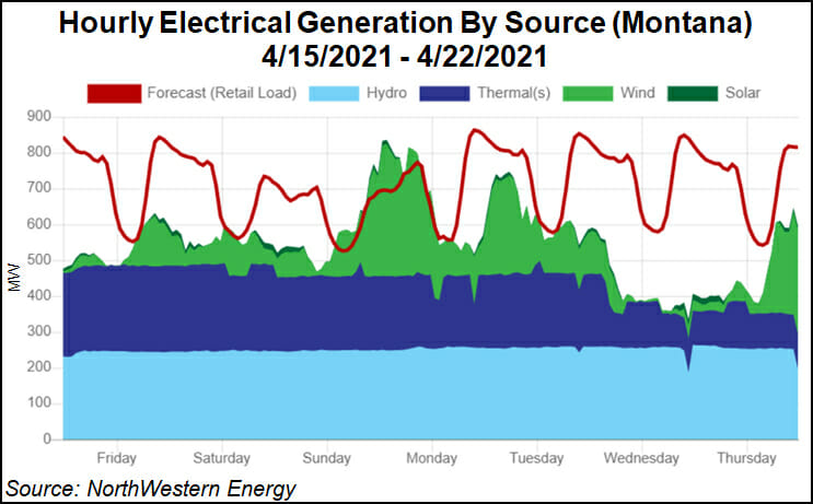 Montana power by source