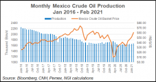 Pemex Seen as ‘Drag’ on Mexico Economic Recovery, though Manufacturing Poised for Strong Year