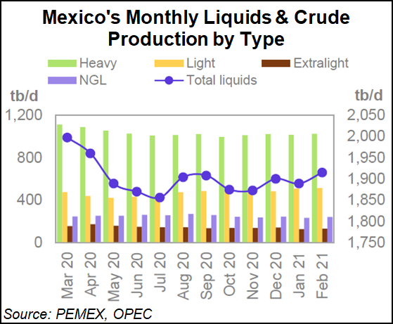 Mexico oil production