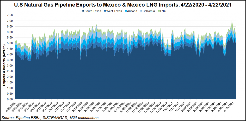 US exports to Mexico