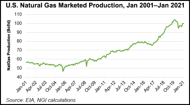 US gas production