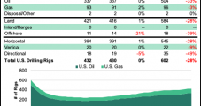 Natural Gas Rigs Up Two in U.S. as GOM Activity Declines