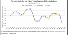 U.S. Natural Gas Pipeline Exports to Mexico Set to Crest This Summer