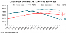 Natural Gas Prices, Demand Likely to Stay Resilient in Low-Carbon World, Analysts Find