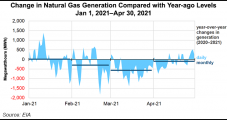 Decline in U.S. Natural Gas Power Generation in 2021 Marks First Since 2017, EIA Says