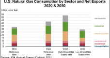 Natural Gas Reliability, Resiliency Central to Low-Carbon Energy Future, Execs Say