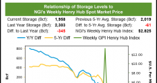 June Natural Gas Futures, Cash Prices Fail to Find Footing Following Bullish EIA Storage Report