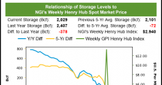 In-line EIA Storage Print Leaves June Natural Gas Futures in Limbo