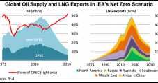 Many LNG Export Projects ‘Not Needed’ in IEA Net-Zero Model