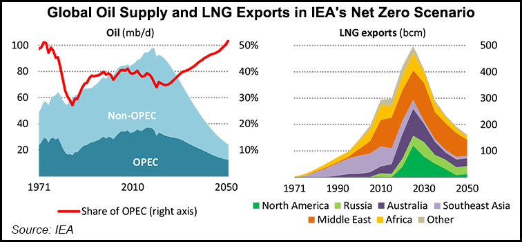 https://www.naturalgasintel.com/no-more-oil-natural-gas-fields-needed-on-road-to-net-zero-iea-says/