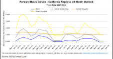 Natural Gas Forward Prices Stagnate, but Tightness Portends Higher Prices Arriving Soon