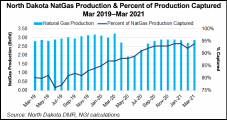 North Dakota Reports Higher Natural Gas Production, Lower Flaring in March