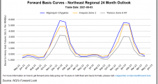 June Natural Gas Futures Tread Water Before $3.00 Threshold; Cash Prices Climb