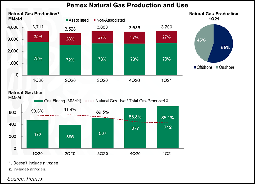 Pemex q1 gas output