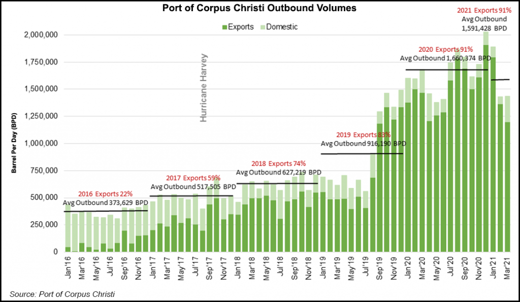 Port of Corpus Christi Outbound Oil Volumes