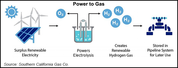 Socalgas hydrogen