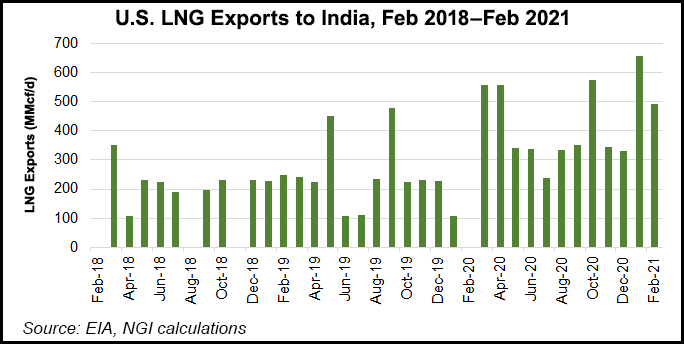 LNG exports to India