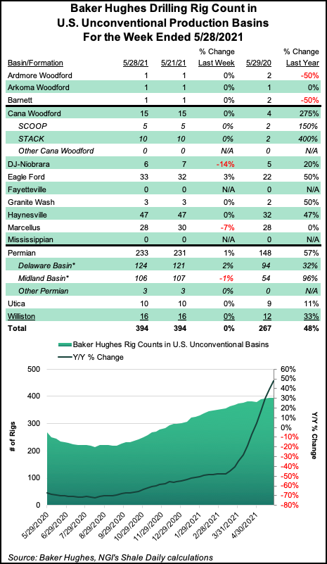 shale rig count