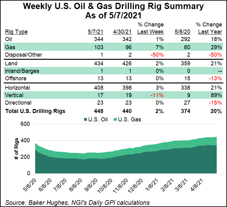 rig count May 7