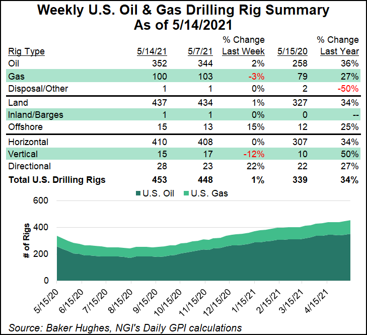 rig count May 14