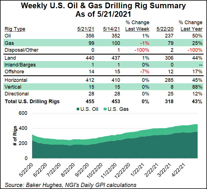 rig count May 21