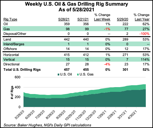 rig count May 28