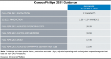 ConocoPhillips Bounces Back Along with Oil Demand, February Spike in Natural Gas Prices