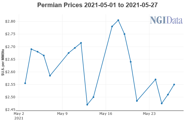 Permian prices