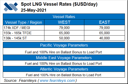 LNG shippers