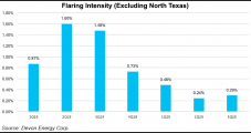 Devon Paring Flared Gas, Freshwater Use in Permian Completions to Reach Net-Zero Carbon Goals