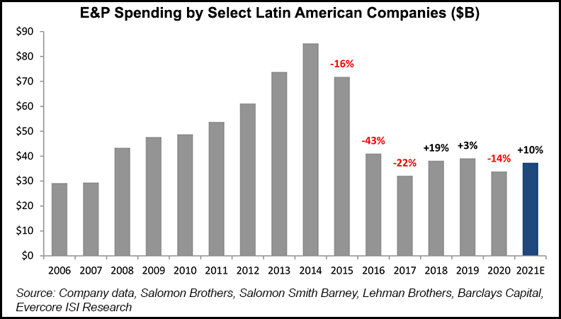 Latin America NOC spend