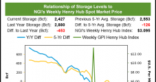 July Natural Gas Futures Eke Out Gain Following ‘Funky’ Storage Report; Cash Prices Advance