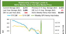 Natural Gas Futures Prices Slide Further on Less Supportive Weather, EIA Data