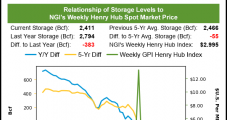 Natural Gas Futures Eke Out Another Modest Gain Despite Loose Storage Data