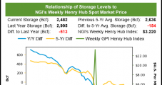 Natural Gas Futures Soar Past $3.40 on ‘Crazy Tight’ EIA Storage Figure, Hot July Forecast