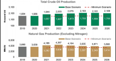 Natural Gas, Oil Production Up in Mexico as Pemex Capex Set to Increase