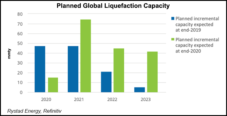 global liquefaction capacity