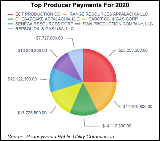 Top Producer Payments for 2020