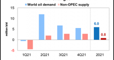 Bolstered by Rebound of Major Economies, Global Oil Demand to Surge, OPEC Says
