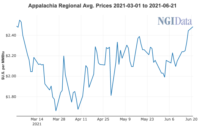 Appalachia Price Chart
