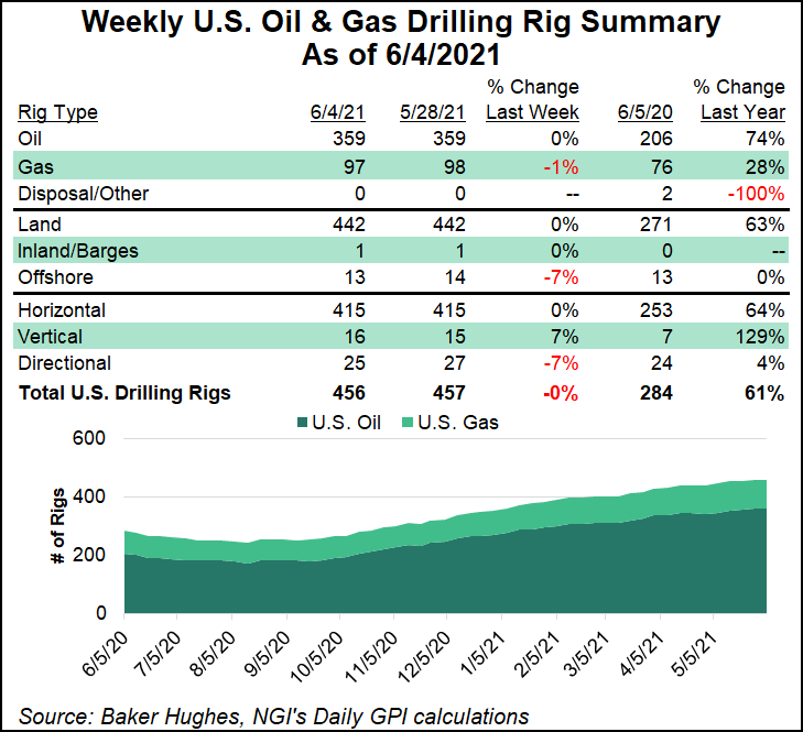 rig count June 4