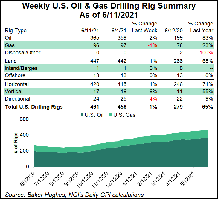 rig count June 11
