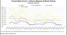 Easing Premiums Out West an Exception as July Natural Gas Forwards Climb