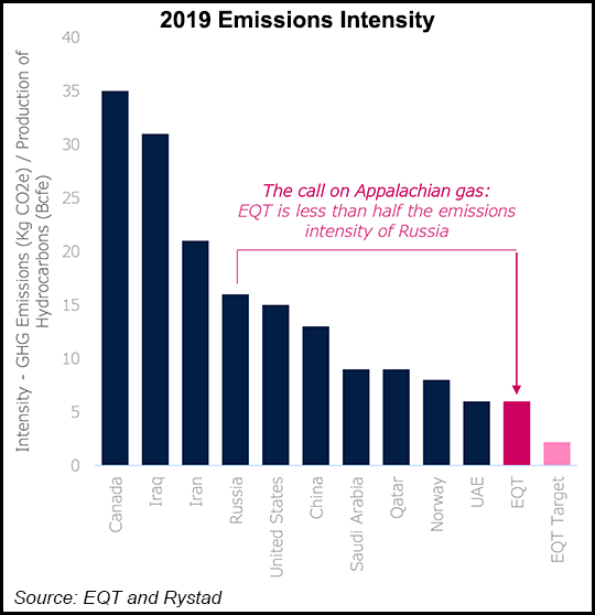EQT emissions intensity
