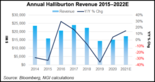 Halliburton Anticipating ‘Multi-Year Upcycle’ After Improving on Income, Revenue in 2Q2021