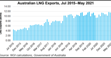 Santos Sees LNG Sales Drop After Darwin Selldown; Overall Revenue Hits Record on Stronger Pricing