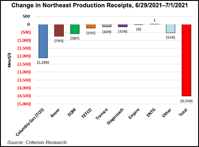northeast production